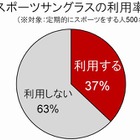 スポーツサングラス、利用のハードル……利用者の満足度は高いのに 画像