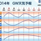 【GW】後半は広い範囲でお出かけ日和、4日は北日本で雨の可能性 画像