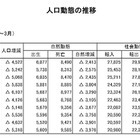 島根県、人口70万人を割る 画像