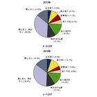 クライアント仮想化、全従業員に対する利用割合が2013年から増加 画像