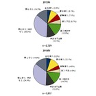 クライアント仮想化、全従業員に対する利用割合が2013年から増加 画像