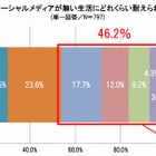 ソーシャルがない生活、1日も耐えられない人が4割以上 画像