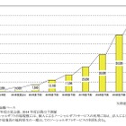 「ソーシャルギフト」が台頭、市場が前年の倍に……法人需要も今後拡大 画像