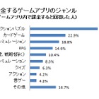 ゲームアプリでの課金、過半数の人がナイショにしている？ 画像