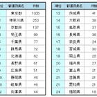 アニメ聖地がいちばん多いのは？　都道府県ランキング 画像