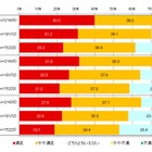 スマホネットワーク満足度を大規模調査、ドコモが総合トップに 画像