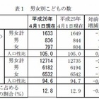 子どもの数は33年連続減少、1,633万人で過去最低 画像