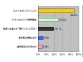 携帯電話での洋服購入、経験比率は約3割に〜MMD研究所調べ 画像