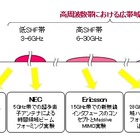 NTTドコモ、「5G」研究開発で世界主要ベンダーと協力合意 画像