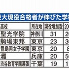 この10年で東大現役合格者数が伸びた高校　ランキング 画像