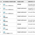 「緊急」2件を含む8件……5月セキュリティ情報事前　日本マイクロソフト 画像