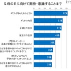 【母の日】どんなモノを贈ると喜ばれる？……ギフト意識調査 画像