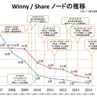 いよいよ消滅間近な、ファイル共有ソフトユーザー……Winny利用者は5年で10分の1に 画像