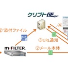 添付ファイルを自動分離、大容量ファイルを安全に送信できるサービス 画像