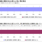 10月8日は「入れ歯の日」…「歯の健康」と「体の健康」は関係があると考えている人は9割以上 画像