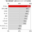 夏の料理の1番人気「そうめん」、その意外なパートナー……調査結果 画像