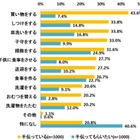 母親たちが、家庭で「夫に手伝ってもらっている」ことは… 画像