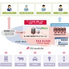 M2Mシステム構築を支援する「IIJ GIO M2Mプラットフォームサービス」提供開始 画像