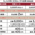 家族全員、2億円までしっかり補償する“自転車保険”とは？ 画像