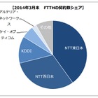 光ブロードバンド回線、2013年度は純増155.3万件で前年度並み 画像