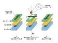 産総研、夢の次世代不揮発性メモリ「スピンRAM」の駆動力の直接測定に成功〜最適設計の評価技術を確立へ 画像