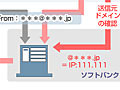 SBモバイル、迷惑メール対策を強化〜迷惑メールの対象ドメイン拡大、Port 25ブロックなど 画像