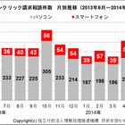 スマホのワンクリック詐欺が増加傾向……画面は「表示されているだけ」 画像