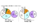 「グーグルな人」「ヤフーな人」の平均年齢と未婚率——Eストアー調査 画像