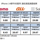 全国主要14都市のDL速度、Android・iPhoneともにソフトバンクが1位に 画像