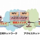 NTT、世界最高性能のSDNソフトウェアスイッチ「Lagopus」をOSS化 画像