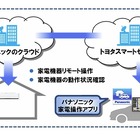 トヨタとパナソニック、“クルマと家電をつなぐサービス”を今年後半から提供 画像