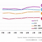 スマホの利用、「カメラ」「音楽・動画」は週末に大幅増……ニールセン調べ 画像