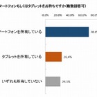 子どもを持つ家庭のスマホ・タブレット利用動向　タカラトミー調べ 画像