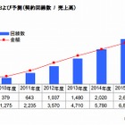 格安/低価格SIMサービス、認知度が5割超え……シェアトップはOCN 画像