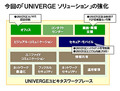 NEC、「UNIVERGE」ソリューションにテレワーク、情報漏えい対策など4つの新機能 画像