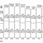 国内PCサーバの出荷台数、53万3,012台で2年ぶりに増加 画像