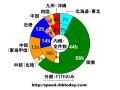 【スピード速報】光の56％は関東7都県に集中、地方の偏りが激しい 画像