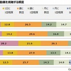 スマホゲームユーザーの5割、1日1回以上無料動画を視聴 画像