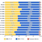 Facebook、登録している人は約38％で昨年と変わらず……リサーチバンク調べ 画像