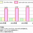 スマートデバイス出荷台数、3,679万台で過去最高に 画像