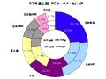 2007年度上期の国内サーバシェア、NECが首位をキープ！ブレードではHP 画像