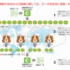 NTTデータ先端技術、バックアップサービス「Storage Spaniel」提供開始 画像