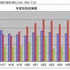 ケータイリサイクル、2013年度の回収台数は、横ばいの667万8000台 画像