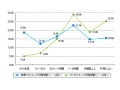 就寝前、ひまつぶしなどがネット接続の主流——Jストリーム、マルチデバイス時代のネットユーザー調査 画像