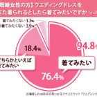 既婚女性の9割以上が「ウェディングドレスをもう一度着たい」……その理由は？ 画像