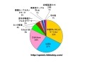 【スピード速報】高速通信におけるキャリアのシェアでは全国系が苦戦 画像