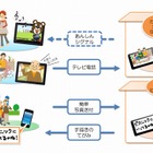 NTT西、離れて暮らす家族同士のコミュニケーションサービス「ゆるコミ」提供開始 画像