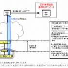 NTT東西、事業者向けに「光回線監視サービス」提供開始 画像