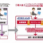 ドコモ・システムズ、クラウド型企業情報システム「dDREAMS」提供開始 画像