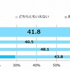 次世代リーダーは、現在の仕事にも今後のキャリアアップにも意欲的 画像